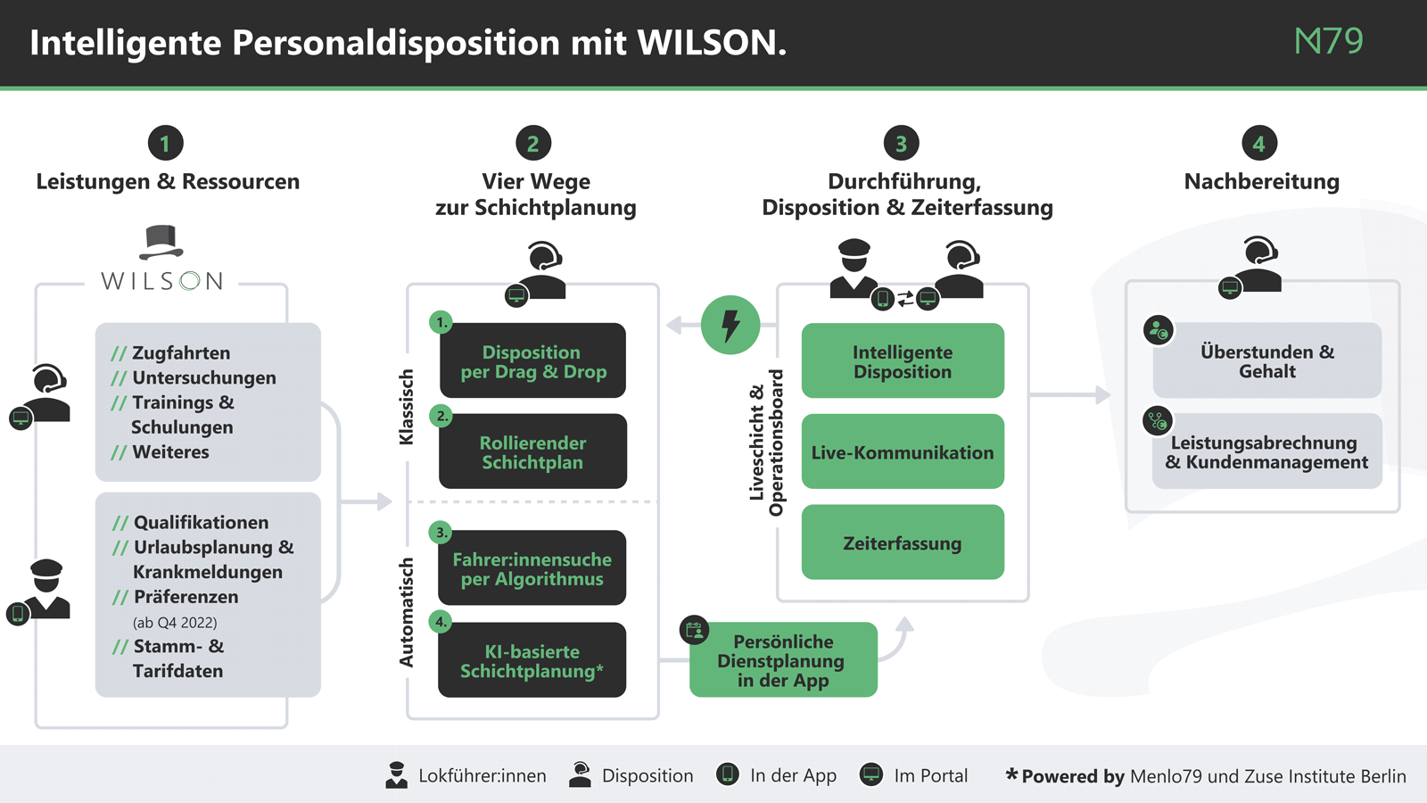 Infografik der Wilson Software