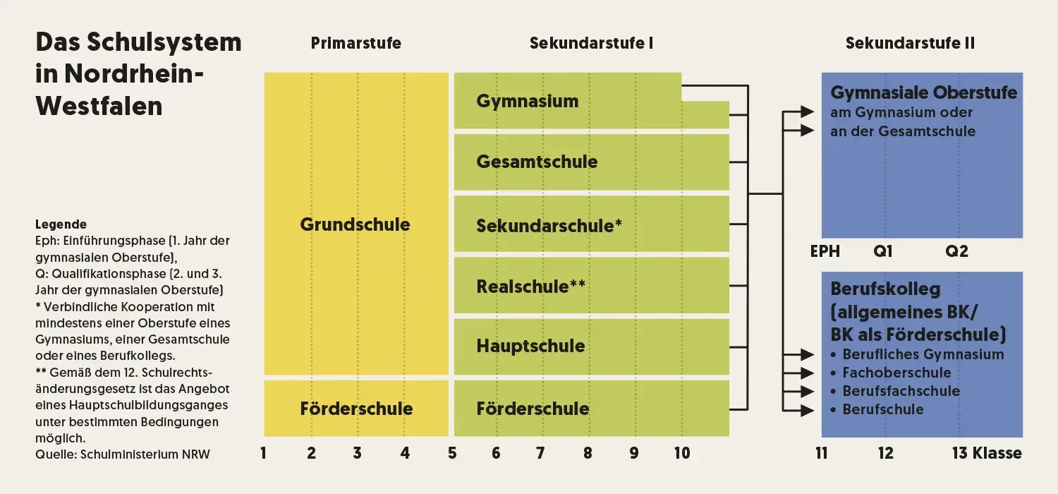 Infografik des NRW Schulsystem
